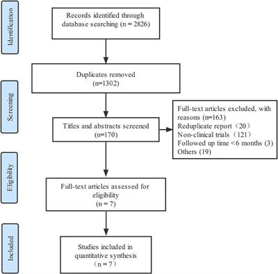 Guided vs. conventional anti-platelet therapy for patients with acute coronary syndrome: A meta-analysis of randomized controlled trials